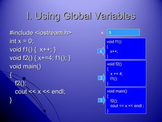 45
I. Using Global VariablesI. Using Global Variables
#include <iostream.h>#include <iostream.h>
int x = 0;int x = 0;
void f1() { x++; }void f1() { x++; }
void f2() { x+=4; f1(); }void f2() { x+=4; f1(); }
void main()void main()
{{
f2();f2();
cout << x << endl;cout << x << endl;
}}
x
void main()void main()
{{
f2();f2();
cout << x << endl ;cout << x << endl ;
}}
1
void f2()void f2()
{{
x += 4;x += 4;
f1();f1();
}}
3
void f1()void f1()
{{
x++;x++;
}}
4
 