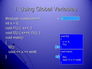 45
I. Using Global VariablesI. Using Global Variables
#include <iostream.h>#include <iostream.h>
int x = 0;int x = 0;
void f1() { x++; }void f1() { x++; }
void f2() { x+=4; f1(); }void f2() { x+=4; f1(); }
void main()void main()
{{
f2();f2();
cout << x << endl;cout << x << endl;
}}
x
void main()void main()
{{
f2();f2();
cout << x << endl;cout << x << endl;
}}
1
void f2()void f2()
{{
x += 4;x += 4;
f1();f1();
}}6
 