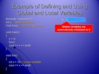 Example of Defining and UsingExample of Defining and Using
Global and Local VariablesGlobal and Local Variables
#include <iostream.h>#include <iostream.h>
int x;int x; // Global variable// Global variable
Void fun();Void fun(); // function signature// function signature
void main()void main()
{{
x = 4;x = 4;
fun();fun();
cout << x << endl;cout << x << endl;
}}
void fun()void fun()
{{
int x = 10;int x = 10; // Local variable// Local variable
cout << x << endl;cout << x << endl;
}}
x 0
Global variables are
automatically initialized to 0
 