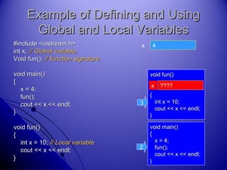 Example of Defining and UsingExample of Defining and Using
Global and Local VariablesGlobal and Local Variables
#include <iostream.h>#include <iostream.h>
int x;int x; // Global variable// Global variable
Void fun();Void fun(); // function signature// function signature
void main()void main()
{{
x = 4;x = 4;
fun();fun();
cout << x << endl;cout << x << endl;
}}
void fun()void fun()
{{
int x = 10;int x = 10; // Local variable// Local variable
cout << x << endl;cout << x << endl;
}}
x 4
void main()void main()
{{
x = 4;x = 4;
fun();fun();
cout << x << endl;cout << x << endl;
}}
2
void fun()void fun()
{{
int x = 10;int x = 10;
cout << x << endl;cout << x << endl;
}}
x ????
3
 