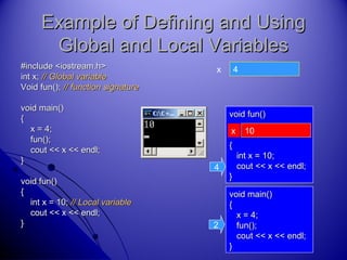 Example of Defining and UsingExample of Defining and Using
Global and Local VariablesGlobal and Local Variables
#include <iostream.h>#include <iostream.h>
int x;int x; // Global variable// Global variable
Void fun();Void fun(); // function signature// function signature
void main()void main()
{{
x = 4;x = 4;
fun();fun();
cout << x << endl;cout << x << endl;
}}
void fun()void fun()
{{
int x = 10;int x = 10; // Local variable// Local variable
cout << x << endl;cout << x << endl;
}}
x 4
void main()void main()
{{
x = 4;x = 4;
fun();fun();
cout << x << endl;cout << x << endl;
}}
2
void fun()void fun()
{{
int x = 10;int x = 10;
cout << x << endl;cout << x << endl;
}}
x 10
4
 