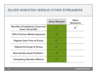 18
SILVER WHEATON VERSUS OTHER STREAMERS
Silver Wheaton
Other
Streamers
Benefits of traditional miners but
lower risk profile  
100% Precious Metals Exposure 
Highest Cash Flow of Group 
Highest Earnings of Group 
Best Quality Asset Portfolio10

Compelling Valuation Metrics 
 