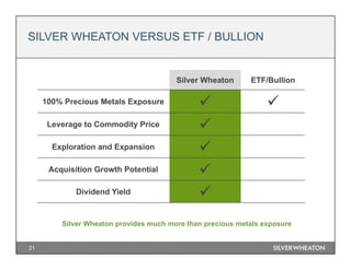 21
Silver Wheaton ETF/Bullion
100% Precious Metals Exposure  
Leverage to Commodity Price 
Exploration and Expansion 
Acquisition Growth Potential 
Dividend Yield 
Silver Wheaton provides much more than precious metals exposure
SILVER WHEATON VERSUS ETF / BULLION
 