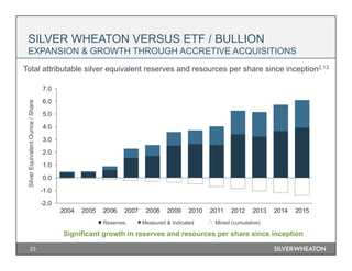 23
Total attributable silver equivalent reserves and resources per share since inception2,13
Significant growth in reserves and resources per share since inception
SILVER WHEATON VERSUS ETF / BULLION
EXPANSION & GROWTH THROUGH ACCRETIVE ACQUISITIONS
-2.0
-1.0
0.0
1.0
2.0
3.0
4.0
5.0
6.0
7.0
2004 2005 2006 2007 2008 2009 2010 2011 2012 2013 2014 2015
SilverEquivalentOunce/Share
Reserves Measured & Indicated Mined (cumulative)
 