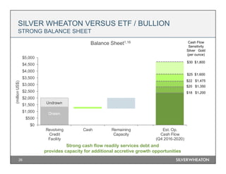 Est. Op.
Cash Flow
(Q4 2016-2020)
$0
$500
$1,000
$1,500
$2,000
$2,500
$3,000
$3,500
$4,000
$4,500
$5,000
Revolving
Credit
Facility
Cash Remaining
Capacity
(millionUS$)
26
Strong cash flow readily services debt and
provides capacity for additional accretive growth opportunities
SILVER WHEATON VERSUS ETF / BULLION
STRONG BALANCE SHEET
Drawn
Undrawn
Cash Flow
Sensitivity
Silver Gold
(per ounce)
$30 $1,800
$22 $1,475
$20 $1,350
$18 $1,200
$25 $1,600
Balance Sheet1,16
 