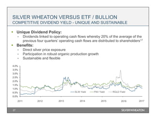 27
 Unique Dividend Policy:
• Dividends linked to operating cash flows whereby 20% of the average of the
previous four quarters’ operating cash flows are distributed to shareholders17
 Benefits:
• Direct silver price exposure
• Participation in robust organic production growth
• Sustainable and flexible
SILVER WHEATON VERSUS ETF / BULLION
COMPETITIVE DIVIDEND YIELD - UNIQUE AND SUSTAINABLE
2011 2012 2013 2014 2015 2016
0.0%
0.5%
1.0%
1.5%
2.0%
2.5%
3.0%
3.5%
4.0%
2011 2012 2013 2014 2015 2016
SLW Yield FNV Yield RGLD Yield
2017
 