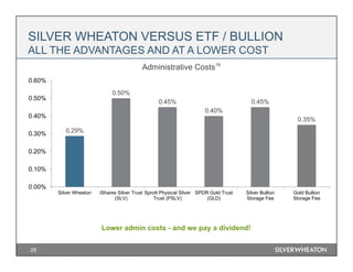 28
Administrative Costs
Lower admin costs - and we pay a dividend!
18
SILVER WHEATON VERSUS ETF / BULLION
ALL THE ADVANTAGES AND AT A LOWER COST
0.29%
0.50%
0.45%
0.40%
0.45%
0.35%
0.00%
0.10%
0.20%
0.30%
0.40%
0.50%
0.60%
Silver Wheaton iShares Silver Trust
(SLV)
Sprott Physical Silver
Trust (PSLV)
SPDR Gold Trust
(GLD)
Silver Bullion
Storage Fee
Gold Bullion
Storage Fee
 