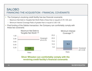 16.4
-
5.0
10.0
15.0
20.0
25.0
Ratio
SALOBO
FINANCING THE ACQUISITION - FINANCIAL COVENANTS
33
Silver Wheaton can comfortably comply with the
revolving credit facility’s financial covenants
 The Company’s revolving credit facility has two financial covenants:
• Maximum Net Debt to Tangible Net Worth Ratio of less than or equal to 0.75:1.00; and
• Minimum Interest Coverage Ratio of greater than or equal to 3.00:1.00
 Post funding of the Salobo transaction, the Company can comfortably comply with
these two covenants
Maximum Net Debt to
Tangible Net Worth1,20
Minimum Interest
Coverage1,20
Covenant
of ≤ 0.75
Covenant
of ≥ 3.00
0.25
0.00
0.20
0.40
0.60
0.80
1.00
Ratio
 