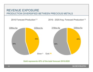 45%
55%
REVENUE EXPOSURE
PRODUCTION DIVERSIFIED BETWEEN PRECIOUS METALS
34
Gold represents 45% of the total forecast 2016-2020
2016 Forecast Production1,5 2016 - 2020 Avg. Forecast Production1,5
GoldSilver
335koz Au 330koz Au30Moz Ag
45%
55%
31Moz Ag
 