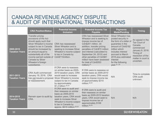 35
CANADA REVENUE AGENCY DISPUTE
& AUDIT OF INTERNATIONAL TRANSACTIONS
CRA Position/Status
Potential Income
Inclusion
Potential Income Tax
Payable
Payments
Made/Pending
Timing
2005-2010
Taxation Years
Transfer pricing
provisions of the Act
should apply such that
Silver Wheaton’s income
subject to tax in Canada
should be increased by
an amount equal to
substantially all of the
income earned outside of
Canada by Silver
Wheaton’s foreign
subsidiaries.
CRA has reassessed
Silver Wheaton and is
seeking to increase Silver
Wheaton’s income subject
to tax in Canada by
Cdn$715million.
CRA has reassessed Silver
Wheaton and is seeking to
impose income tax of
Cdn$201 million. (In
addition, transfer pricing
penalties of Cdn$72 million
and interest (calculated to
September 24, 2015) and
other penalties of Cdn$81
million have been assessed
for total of Cdn$353
million).21
Silver Wheaton has
posted security in
the form of a letter of
guarantee in the
amount of Cdn$192
million which
includes interest
accrued to March
2016 plus estimated
interest
for the following
year.21, 24
An appeal in the
Tax Court of
Canada
commenced
January 8, 2016.
Timing of
resolution of the
matter in court is
uncertain.
2011-2013
Taxation Years
CRA Audit commenced
January 19, 2016. CRA
has not issued a proposal
or reassessment.
If CRA were to reassess
on similar basis as 2005-
2010 taxation years, CRA
would seek to increase
Silver Wheaton’s income
subject to tax in Canada
by approximately
$1.2 billion.22,23
If CRA were to reassess on
similar basis as 2005-2010
taxation years, CRA would
seek to impose income tax
of approximately $310
million.22,23
N/A
Time to complete
CRA audit
unknown.
2014-2015
Taxation Years
Remain open to audit by
CRA.
If CRA were to audit and
then reassess on similar
basis as 2005-2010
taxation years, CRA would
seek to increase Silver
Wheaton’s income subject
to tax in Canada by
approx. $410 million.22,23
If CRA were to audit and
then reassess on similar
basis as 2005-2010 taxation
years, CRA would seek to
impose income tax of
approximately $106
million.22,23
N/A N/A
 