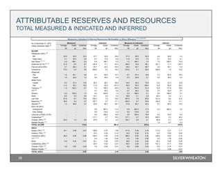 ATTRIBUTABLE RESERVES AND RESOURCES
TOTAL MEASURED & INDICATED AND INFERRED
38
Tonnage Grade Contained Tonnage Grade Contained Tonnage Grade Contained Tonnage Grade Contained
Mt g/t Moz Mt g/t Moz Mt g/t Moz Mt g/t Moz
SILVER
Peñasquito (25%) (10)
Mill 23.6 30.5 23.2 37.7 24.6 29.9 61.3 26.9 53.0 4.9 20.6 3.2
Heap Leach 3.1 25.5 2.6 8.7 17.0 4.8 11.9 19.3 7.4 0.1 15.5 0.1
San Dimas (10, 11)
0.3 189.1 2.0 0.9 189.1 5.2 1.2 189.1 7.2 7.0 330.0 74.0
Antamina (33.75) (12,13)
21.9 9.5 6.7 146.5 11.1 52.3 168.4 10.9 59.1 351.1 11.1 125.3
Pascua-Lama (25%) 3.7 26.4 3.1 35.7 22.3 25.5 39.4 22.7 28.7 4.9 20.1 3.2
Constancia 73.0 2.4 5.6 299.0 2.0 19.4 372.0 2.1 25.0 200.0 1.9 12.0
Zinkgruvan
Zinc 1.5 62.1 3.0 5.1 95.0 15.7 6.7 87.5 18.8 7.3 83.0 19.4
Copper 1.6 22.8 1.2 0.6 49.0 0.9 2.2 29.8 2.1 0.2 39.0 0.2
Neves-Corvo
Copper 8.2 51.4 13.6 36.3 48.7 56.9 44.5 49.2 70.5 13.4 37.0 15.9
Zinc 11.2 53.1 19.0 71.4 55.5 127.4 82.5 55.2 146.4 12.6 55.0 22.3
Yauliyacu (14)
1.3 162.2 6.7 7.0 199.3 44.6 8.2 193.5 51.3 13.5 177.6 76.9
777 (15)
- - - 0.7 26.3 0.6 0.7 26.3 0.6 0.7 32.6 0.7
Stratoni 0.3 193.5 1.7 0.2 203.8 1.4 0.5 198.0 3.1 0.5 169.0 2.7
Minto 6.4 3.0 0.6 33.1 3.2 3.4 39.6 3.1 4.0 25.3 2.5 2.1
Los Filos 81.6 6.7 17.6 276.3 7.9 70.0 357.9 7.6 87.6 141.0 9.2 41.6
Rosemont (16)
38.5 3.0 3.7 197.7 2.7 17.1 236.2 2.7 20.8 104.5 3.3 11.1
Aljustrel (20)
1.3 65.6 2.7 20.5 60.3 39.7 21.8 60.7 42.4 8.7 50.4 14.0
Keno Hill (25%)
Underground - - - 0.8 467.2 11.5 0.8 467.2 11.5 0.3 363.4 3.0
Elsa Tailings - - - 0.6 119.0 2.4 0.6 119.0 2.4 - - -
Loma de La Plata (12.5%) - - - 3.6 169.0 19.8 3.6 169.0 19.8 0.2 76.0 0.4
Cotabambas (21)
- - - 117.1 2.7 10.3 117.1 2.7 10.3 605.3 2.3 45.4
Toroparu (50%) (19)
22.2 1.2 0.8 97.9 0.7 2.3 120.1 0.8 3.1 64.8 0.1 0.2
Metates Royalty (17)
- - - - - - - - - 1.0 9.7 0.3
TOTAL SILVER 113.9 561.0 674.9 474.0
GOLD
Salobo (75%) (18)
33.1 0.48 0.51 138.8 0.37 1.65 171.8 0.39 2.16 111.5 0.31 1.11
Sudbury (70%) (12)
- - - 16.2 0.22 0.12 16.2 0.22 0.12 12.0 0.52 0.20
Constancia (50%) 36.5 0.05 0.06 149.5 0.04 0.18 186.0 0.04 0.23 100.0 0.03 0.10
777 (12,15)
- - - 0.4 1.83 0.02 0.4 1.83 0.02 0.3 1.76 0.02
Minto 6.4 0.34 0.07 33.1 0.34 0.37 39.6 0.34 0.44 25.3 0.25 0.20
Cotabambas (25%) (21)
- - - 29.3 0.23 0.21 29.3 0.23 0.21 151.3 0.17 0.84
Toroparu (10%) (19)
0.9 0.87 0.03 7.9 0.83 0.21 8.8 0.84 0.24 13.0 0.74 0.31
Metates Royalty (17)
- - - - - - - - - 1.0 0.38 0.01
TOTAL GOLD 0.67 2.76 3.42 2.80
Inferred
Measured, Indicated & Inferred Resources Attributable to Silver Wheaton
(1,2,3,4,5,9,22)
As of December 31, 2015
unless otherwise noted (6)
Measured Indicated Measured & Indicated
 