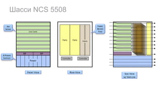 Fans Fans
Шасси NCS 5508
FRONT VIEW
8 POWER
SUPPLIES
REAR VIEW
SIDE VIEW
W/ AIRFLOW
RP RP
Power
Line Cards
Controller
Fabric
AIR
INTAKE
FABRIC
BEHIND
FANS
Controller
 