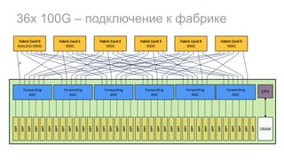 QSFP
QSFP
QSFP
QSFP
QSFP
QSFP
QSFP
QSFP
QSFP
QSFP
QSFP
QSFP
QSFP
QSFP
QSFP
QSFP
QSFP
QSFP
QSFP
QSFP
QSFP
QSFP
QSFP
QSFP
QSFP
QSFP
QSFP
QSFP
QSFP
QSFP
QSFP
QSFP
QSFP
QSFP
QSFP
QSFP
Forwarding
ASIC
Forwarding
ASIC
36x 100G – подключение к фабрике
Forwarding
ASIC
Forwarding
ASIC
Forwarding
ASIC
Forwarding
ASIC
CPU
DRAM
Fabric Card 0
6x6x25G=900G
Fabric Card 1
900G
Fabric Card 2
900G
Fabric Card 3
900G
Fabric Card 4
900G
Fabric Card 5
900G
6
 