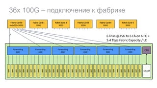 QSFP
QSFP
QSFP
QSFP
QSFP
QSFP
QSFP
QSFP
QSFP
QSFP
QSFP
QSFP
QSFP
QSFP
QSFP
QSFP
QSFP
QSFP
QSFP
QSFP
QSFP
QSFP
QSFP
QSFP
QSFP
QSFP
QSFP
QSFP
QSFP
QSFP
QSFP
QSFP
QSFP
QSFP
QSFP
QSFP
Forwarding
ASIC
Forwarding
ASIC
36x 100G – подключение к фабрике
Forwarding
ASIC
Forwarding
ASIC
Forwarding
ASIC
Forwarding
ASIC
CPU
DRAM
Fabric Card 0
6x6x25G=900G
Fabric Card 1
900G
Fabric Card 2
900G
Fabric Card 3
900G
Fabric Card 4
900G
Fabric Card 5
900G
6 links @25G to 6 FA on 6 FC =
5.4 Tbps Fabric Capacity / LC
6
 