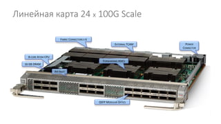 8-CORE ATOM CPU
16 GB DRAM
FABRIC CONNECTORS X 6
FORWARDING ASICS
QSFP MODULAR OPTICS
AIR INLET
POWER
CONNECTOR
EXTERNAL TCAM
Линейная карта 24 x 100G Scale
 