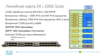 4 ASIC обработки пакетов 600 Гбит/c, 600 MPPS
Встроенные таблицы - 256K IPv4 или 64K IPv6 маршрутов
Встроенные таблицы 750K IPv4 host маршрутов, MAC и меток
Встроенный TCAM для ACL и QoS
QSFP28 100G трансиверы
QSFP+ 40G трансиверы (10G breakout)
Внешний TCAM для масштабирования
2M IPv4 маршрутов
ACL
CPUDRAM
Optics x 6 FA
Optics x 6 FA
Optics x 6 FA
Buffers
QSFP28
QSFP28
QSFP28
QSFP28
QSFP28
QSFP28
Forwarding
ASIC
TCAM
Tables
TCAM
EXTERNAL
TCAM
Линейная карта 24 x 100G Scale
 