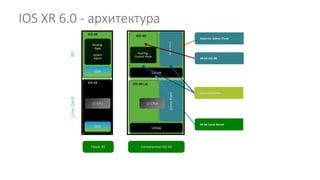 Classic XR
IOS-XR
IOS XR
QNX
QNX
Linux
Linux
IOS-XR
Routing
Apps
System
Admin
Routing
Control Plane
AdminPlane
IOS-XR LxC
LC-CPUs
Containerized IOS-XR
RPLineCard
LC-CPU
Separate Admin Plane
64 bit Linux Kernel
Linux Containers
64-bit IOS XR.
AdminPlane
IOS XR 6.0 - архитектура
 