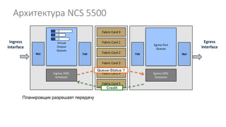 Планировщик разрешает передачу
Fabric Card 0
Fabric Card 1
Fabric Card 2
Fabric Card 3
Fabric Card 4
Fabric Card 5
Virtual
Output
Queues
Ingress
Interface
Egress
Interface
Net Fab
Egress Port
Queues
Fab Net
Ingress VOQ
Scheduler
Egress VOQ
Scheduler
Queue-Status ?
Credit
Архитектура NCS 5500
 