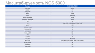 Масштабируемость NCS 5000
Feature NCS 5001/5002
1GE/10GE 40/80
100GE 4
MPLS OAM Yes
Buffer 16MB
Queue 2960/chip
Worse case power 650W
Processing Technology 28nm
RIB 1M
FIB 128k (112K IPv4+16K IPv6 or 128K IPv4)
L2MAC 32K
Multicast Group 8K
Multicast FIB 8K
MPLS labels 16K
Multicast OIF 512
VRF 1k
EoMPLS 8K
L2-IF,L3 –IF 4k (L2+L3)
ACL(L2/L3) Max 2K ACEs per system (60ACLs per system)
ECMP Groups 4K
ECMP Path 16K
HSRP/VRRP 256
 