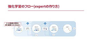 強化学習のフロー(expertの作り方)
２つの動画の認証に
使う画像リスト(State)
 