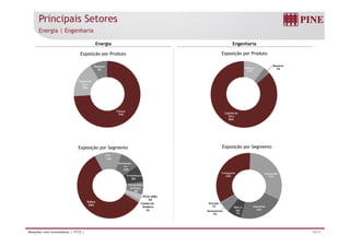 Principais Setores
Energia | Engenharia
Fi
RepasseRepasse
Energia Engenharia
Exposição por Produto Exposição por Produto
Fiança
11%
3%
Capital de
Giro
18%
Repasse
8%
Capital de
Giro
86%
Fiança
74%
Exposição por SegmentoExposição por Segmento
Transporte
34%
Concessão
31%
UTE
13%
Distribuido -
ras
10%
Transmissora
8%
IndustrialÓleo e
Energia
1%
Eólica
59%
8%
Fornecedora
de Equip.
6%
PCHs UHEs
3%
Comercia-
lizadora
10/17Relações com Investidores | 1T15 |
22%
Óleo e
Gás
7%
Saneamento
5%
lizadora
1%
 