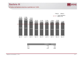 Basileia III
O Índice de Basileia encerrou o período em 13,0%.
Nível II Nível I
Capital Regulatório
2,1% 2,3%
2,2%
2 1% 1 5% 1 5% 1,4% 1,4%
0 8%
13,0%
17,1% 17,0%
15,9%
14,1% 13,7% 13,7% 13,8% 13,9%
p g
Mínimo (11%)
15,0% 14,7%
13,7%
12 4% 12 4%
2,1% 1,5% 1,5% 1,4% 1,4%
0,8%
,
12,0% 12,2% 12,2% 12,4% 12,4% 12,2%
Mar-13 Jun-13 Set-13 Dez-13 Mar-14 Jun-14 Set-14 Dez-14 Mar-15
R$ Milhões Basileia (%)
Tier I 1.232 12,2%
Tier II 85 0,8%
Total 1.317 13,0%
16/17Relações com Investidores | 1T15 |
 