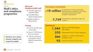 Royal Dutch Shell April 11, 2019
2018
Shell’s ethics
and compliance
programme
Ethics and
Compliance (E&C) staff
◼ 148 staff, reporting to
Chief E&C Officer
◼ Chief E&C Officer
reports to Legal Director
◼ Regular updates to
RDS plc Board
Training
◼ Around 146,750 online
courses taken
◼ Around 12,925 face-to-
face courses taken
◼ 143 Senior Executives
participated in ethical
leadership expectations
sessions
Based on core values:
honesty, integrity and
respect for people
Knowing our counterparties
Speaking up
~10 million
7,759
Counterparties, existing and potential
business partners screened on anti-bribery,
anti-money laundering and trade
compliance requirements
Enhanced pre-screenings for higher-risk
contracts
1,584
370
266
92
Reports to Shell Global Helpline
(76% online)
Substantiated Code of Conduct allegations
Employees or contractor staff subject to
disciplinary action
Contract terminations and dismissals
17
 