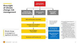 Royal Dutch Shell April 11, 2019
Oversight
of climate
change risk
management
Climate change
is managed as a
significant risk factor
49
(1) Oversight of climate change risk
management.
(2) Non-executive Directors appointed
by Board to review and advise on
sustainability policies and practices
including climate change.
(3) Non-executive Directors appointed
by the Board to oversee the
effectiveness of the systems of risk
management and internal control.
(4) Non-executive Directors appointed
by the Board to set the remuneration
policy in alignment with strategy.
(5) Responsible for implementing Shell’s
GHG strategy. They are represented
in Safety and Environment Leadership
Team
Corporate and
Social Responsibility
Committee (CSRC) (2)
Audit Committee
(AC) (3)
Remuneration
Committee
(REMCO) (4)
Board of Royal
Dutch Shell plc (1)
CEO and Executive Committee
Executive Vice President,
Safety & Environment
Vice President,
Group Carbon
EVP Steering Team
Group strategic steer
Most senior individuals
with accountability for
climate change risk
management
Businesses and Functions (5)
Safety and Environment
Leadership Team
Operational
implementation steer
 