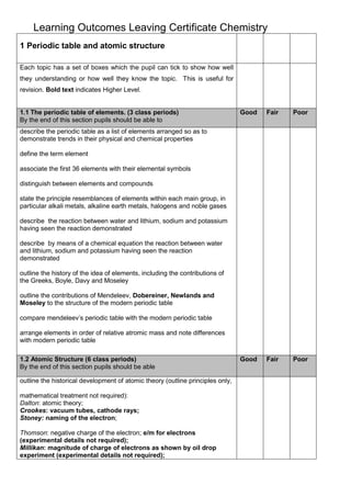 Learning Outcomes Leaving Certificate Chemistry
1 Periodic table and atomic structure
Each topic has a set of boxes which the pupil can tick to show how well
they understanding or how well they know the topic. This is useful for
revision. Bold text indicates Higher Level.
1.1 The periodic table of elements. (3 class periods)
By the end of this section pupils should be able to
Good Fair Poor
describe the periodic table as a list of elements arranged so as to
demonstrate trends in their physical and chemical properties
define the term element
associate the first 36 elements with their elemental symbols
distinguish between elements and compounds
state the principle resemblances of elements within each main group, in
particular alkali metals, alkaline earth metals, halogens and noble gases
describe the reaction between water and lithium, sodium and potassium
having seen the reaction demonstrated
describe by means of a chemical equation the reaction between water
and lithium, sodium and potassium having seen the reaction
demonstrated
outline the history of the idea of elements, including the contributions of
the Greeks, Boyle, Davy and Moseley
outline the contributions of Mendeleev, Dobereiner, Newlands and
Moseley to the structure of the modern periodic table
compare mendeleev’s periodic table with the modern periodic table
arrange elements in order of relative atromic mass and note differences
with modern periodic table
1.2 Atomic Structure (6 class periods)
By the end of this section pupils should be able
Good Fair Poor
outline the historical development of atomic theory (outline principles only,
mathematical treatment not required):
Dalton: atomic theory;
Crookes: vacuum tubes, cathode rays;
Stoney: naming of the electron;
Thomson: negative charge of the electron; e/m for electrons
(experimental details not required);
Millikan: magnitude of charge of electrons as shown by oil drop
experiment (experimental details not required);
 