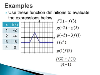  Use these function definitions to evaluate 
the expressions below: 
g f (1)  f (3) 
x f(x) 
1 -2 
2 -4 
x 
3 -8 
4 0 
g(2)  g(5) 
g(5) 3 f (1) 
 