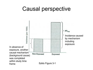 Causal perspective
Szklo Figure 3-1
Incidence caused
by mechanism
including
exposure
In absence of
exposure, another
causal mechanism
(background cause)
was completed
within study time
frame
 