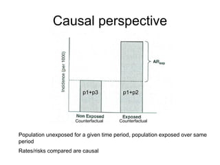 Causal perspective
Population unexposed for a given time period, population exposed over same
period
Rates/risks compared are causal
p1+p3 p1+p2
Counterfactual Counterfactual
 