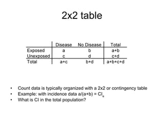 2x2 table
• Count data is typically organized with a 2x2 or contingency table
• Example: with incidence data a/(a+b) = CIe
• What is CI in the total population?
 