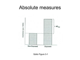 Absolute measures
Szklo Figure 3-1
 