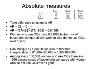 Absolute measures
• Take difference to estimate AR
• AR = CIe
– CIu
=
• AR = (27/482)–(77/1908) = 0.01566
• Women who use OCs have 0.01566 higher risk of
bacteriuria compared with women who do not use OCs
over 1 year
• Can multiply by a population size to facilitate
interpretation: 0.01566x100,000 = 1566/100,000
• Among every 100,000 women who use OCs there are
1566 excess cases of bacteriuria compared with women
who do not use OCs over 1 year
 