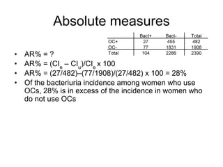 Absolute measures
• AR% = ?
• AR% = (CIe
– CIu
)/CIe
x 100
• AR% = (27/482)–(77/1908)/(27/482) x 100 = 28%
• Of the bacteriuria incidence among women who use
OCs, 28% is in excess of the incidence in women who
do not use OCs
 