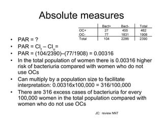 Absolute measures
• PAR = ?
• PAR = CIt
– CIu
=
• PAR = (104/2390)–(77/1908) = 0.00316
• In the total population of women there is 0.00316 higher
risk of bacteriuria compared with women who do not
use OCs
• Can multiply by a population size to facilitate
interpretation: 0.00316x100,000 = 316/100,000
• There are 316 excess cases of bacteriuria for every
100,000 women in the total population compared with
women who do not use OCs
JC: review NNT
 