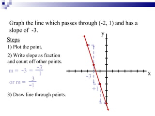 Graph the line which passes through (-2, 1) and has a  slope of  -3. x y 1) Plot the point. Steps 2) Write slope as fraction and count off other points. m  =   - 3   = - 3 1 - 3 + 1 or m  =   3 - 1 3) Draw line through points. 