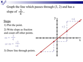 Graph the line which passes through (3, 2) and has a  slope of  . x y 1) Plot the point. Steps 2) Write slope as fraction and count off other points. m  = 3 4 + 3 + 4 or m  =   - 3 - 4 3) Draw line through points. 3 4 