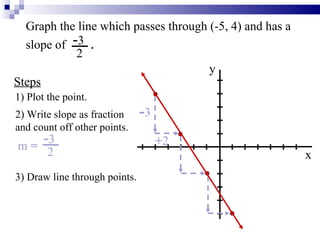 Graph the line which passes through (-5, 4) and has a  slope of  . x y 1) Plot the point. Steps 2) Write slope as fraction and count off other points. m  = - 3 2 - 3 + 2 3) Draw line through points. - 3 2 