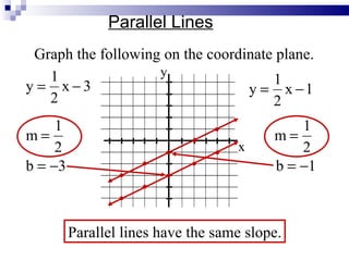 Parallel Lines Graph the following on the coordinate plane. x y Parallel lines have the same slope. 