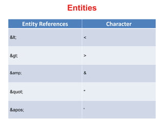 Entities
Entity References Character
&lt; <
&gt; >
&amp; &
&quot; "
&apos; '
 