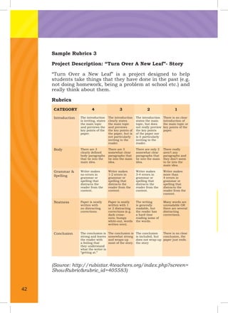 Sample Rubrics 3
Project Description: “Turn Over A New Leaf”- Story
“Turn Over a New Leaf” is a project designed to help
students take things that they have done in the past (e.g.
not doing homework, being a problem at school etc.) and
really think about them.
Rubrics
(Source: http://rubistar.4teachers.org/index.php?screen=
ShowRubric&rubric_id=405583)
CATEGORY 4 3 2 1
Introduction
Body
The introduction
clearly states
the main topic
and previews
the key points of
the paper, but is
not particularly
inviting to the
reader.
There are 3
clearly deﬁned
body paragraphs
that tie into the
main idea.
Writer makes
no errors in
grammar or
spelling that
distracts the
reader from the
content.
Paper is neatly
written with
no distracting
corrections.
Paper is neatly
written with 1
or 2 distracting
corrections (e.g.
dark cross-
outs; bumpy
white-out, words
written over).
The writing
is generally
readable, but
the reader has
a hard time
reading some of
the words.
The conclusion is
strong and leaves
the reader with
a feeling that
they understand
what the writer is
“getting at.”
The conclusion is
somewhat strong
and wraps-up
most of the story.
The conclusion
is included, but
does not wrap-up
the story
There is no clear
conclusion, the
paper just ends.
Many words are
unreadable OR
there are several
distracting
corrections.
Writer makes
1-2 errors in
grammar or
spelling that
distracts the
reader from the
content.
Writer makes
3-4 errors in
grammar or
spelling that
distracts the
reader from the
content.
Writer makes
more than
4 errors in
grammar or
spelling that
distracts the
reader from the
content.
There are 3
somewhat clear
paragraphs that
tie into the main
idea.
There are only 2
somewhat clear
paragraphs that
tie into the main
idea.
There really
aren’t any
paragraphs and
they don’t seem
to tie into the
main idea.
The introduction
states the main
topic, but does
not really preview
the key points
of the paper nor
is it particularly
inviting to the
reader.
There is no clear
introduction of
the main topic or
key points of the
paper.
Grammar &
Spelling
Neatness
The introduction
is inviting, states
the main topic
and previews the
key points of the
paper.
Conclusion
42
 