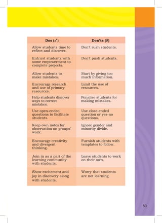 Dos () Don’ts ()
Allow students time to
reﬂect and discover.
Entrust students with
some empowerment to
complete projects.
Allow students to
make mistakes.
Encourage research
and use of primary
resources.
Help students discover
ways to correct
mistakes.
Use open-ended
questions to facilitate
students.
Keep own notes for
observation on groups’
work.
Encourage creativity
and divergent
thinking.
Join in as a part of the
learning community
with students.
Show excitement and
joy in discovery along
with students.
Don’t rush students.
Don’t push students.
Start by giving too
much information.
Limit the use of
resources.
Penalise students for
making mistakes.
Use close-ended
question or yes-no
questions.
Ignore gender and
minority divide.
Furnish students with
templates to follow.
Leave students to work
on their own.
Worry that students
are not learning.
50
 