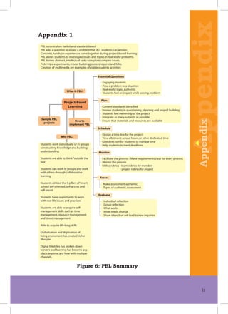 Appendix 1
Figure 6: PBL Summary
Appendix
AppendixAppendixAppendix
AppendixAppendix
How to
implement PBL
Sample PBL
projects
Project-Based
Learning
Essential Questions
Engaging students
Pose a problem or a situation
Real-world topic,authentic
Students feel an impact while solving problem
PBL is curriculum fueled and standard-based
PBL asks a question or posed a problem that ALL students can answer.
Concrete,hands on experiences come together during project-based learning
PBL allows students to investigate issues and topics in real-world problems.
PBL fosters abstract,intellectual tasks to explore complex issues.
Field trips,experiments,model building,posters,reports and folio.
Creation of multimedia are examples of viable students activities
Plan
Content standards identified
Involve students in questioning,planning and project building
Students feel ownership of the project
Integrate as many subjects as possible
Ensure that materials and resources are available
Evaluate
Individual reflection
Group reflection
What works
What needs change
Share ideas that will lead to new inquiries
Monitor
Facilitate the process - Make requirements clear for every process
Mentor the process
Utilise rubrics - team rubrics for member
- project rubrics for project
Assess
Make assessment authentic
Types of authentic assessment
Schedule
Design a time line for the project
Time allotment:school hours,or other dedicated time
Give direction for students to manage time
Help students to meet deadlines
What is PBL?
Why PBL?
Students work individually of in groups
constructing knowledge and building
understanding
Students are able to think "outside the
box"
Students can work in groups and work
with others through collaborative
learning
Students utilised the 3 pillars of Smart
School self-directed,self-access and
self-paced
Students have opportunity to work
with real-life issues and practices
Students are able to acquire self-
management skills such as time
management,resource management
and stress management
Able to acquire life-long skills
Globalisation and digitisation of
living enviroment has created richer
lifestyles
Digital lifestyles has broken down
borders and learning has become any
place,anytime,any how with multiple
channels.
ix
 