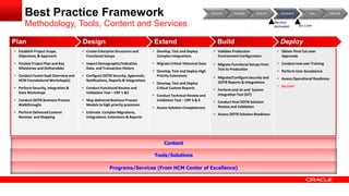 Content
Tools/Solutions
Programs/Services (From HCM Center of Excellence)
Best Practice Framework
Methodology, Tools, Content and Services
• Establish Project Scope,
Objectives, & Approach
• Finalize Project Plan and Key
Milestones and Deliverables
• Conduct Fusion SaaS Overview and
HCM Foundational Workshop(s)
• Perform Security, Integration &
Data Workshops
• Conduct OOTB Business Process
Walkthroughs
• Perform Delivered Content
Reviews and Mapping
• Create Enterprise Structures and
Functional Setups
• Import Demographic/Indicative
Data, and Transaction History
• Configure OOTB Security, Approvals,
Notifications, Reports & Integrations
• Conduct Functional Review and
Validation Test – CRP 1 &2
• Map delivered Business Process
Models to high priority processes
• Estimate Complex Migrations,
Integrations, Extensions & Reports
• Develop, Test and Deploy
Complex Integrations
• Migrate Critical Historical Data
• Develop, Test and Deploy High
Priority Extensions
• Develop, Test and Deploy
Critical Custom Reports
• Conduct Technical Review and
Validation Test – CRP 3 & 4
• Assess Solution Completeness
• Validate Production
Environment Configuration
• Migrate Functional Setups from
Test to Production
• Migrate/Configure Security and
OOTB Reports & Integrations
• Perform end-to-end System
Integration Test (SIT)
• Conduct final OOTB Solution
Review and Validation
• Assess OOTB Solution Readiness
• Obtain Final Cut-over
Approvals
• Conduct end-user Training
• Perform User Acceptance
• Assess Operational Readiness
• Go Live!
Plan Design Extend Build Deploy
Discover Evaluate Acquire Implement Use Optimize
Service
Activated Go Live!
 