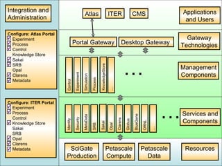 Integration and                                                                                                                                Applications
                                                     Atlas                                 ITER                      CMS
Administration                                                                                                                                  and Users

Configure: Atlas Portal
  Experiment                                                                                                                                     Gateway
  Process                            Portal Gateway                                                     Desktop Gateway                        Technologies
  Control
  Knowledge Store



                                                                                                            …
  Sakai
  SRB




                                                                          KnowledgeStore
  Opal                                                                                                                                      Management
  Clarens                             Experiment                                                                                            Components
                                                   Simulation

                                                                Process
  Metadata
                          Control




                                                                                           …
                                                                                                                                           …
Configure: ITER Portal
  Experiment
  Process                                                                                                                                      Services and


                                                                                                                     BlueGene
                                                   MetaData




  Control
                                      Security




                                                                                                  Clarens
                                                                                                                                               Components
                          Identity




                                                                                                            Globus



                                                                                                                                ORNL
                                                                          Sakai




  Knowledge Store
                                                                                           Opal
                                                                SRB




  Sakai




                                                                                                                                       …
  SRB
  Opal
  Clarens
  Metadata                 SciGate                                                     Petascale                                Petascale       Resources
                          Production                                                   Compute                                    Data
 