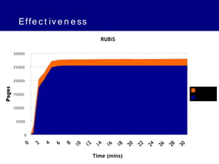 Effe c t iv e n e ss
                                          RUBiS

 30000

 25000

 20000
                                                                                      Potential
 15000
                                                                                      Satori
Pages
 10000

  5000

     0
         0   2   4   6   8   10   12     14   16   18   20   22   24   26   28   30

                                       Time (mins)
 
