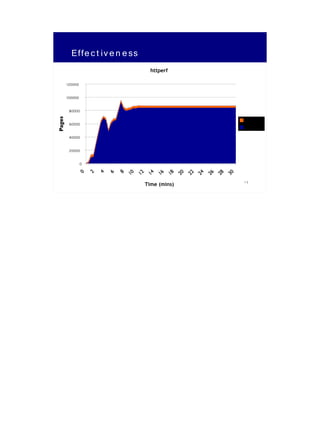 Effe c t iv e n e ss
                                              httperf

 120000

 100000

  80000
                                                                                           Potential
  60000
                                                                                           Satori
Pages
  40000

  20000

          0
              0   2   4   6   8   10   12     14   16   18   20   22   24   26   28   30
                                                                                           12
                                            Time (mins)
 