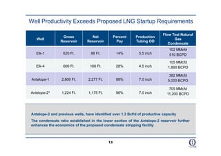 Well Productivity Exceeds Proposed LNG Startup Requirements

                                                                            Flow Test Natural
                  Gross           Net             Percent   Production
   Well                                                                           Gas
                 Reservoir      Reservoir           Pay     Tubing OD
                                                                               Condensate
                                                                               102 MMcfd
   Elk-1          620 Ft.         88 Ft.           14%        5.5 inch         510 BCPD

                                                                                105 MMcfd
   Elk-4          600 Ft.         166 Ft.          28%        4.5 inch         1,890 BCPD

                                                                                382 MMcfd
 Antelope-1      2,600 Ft.       2,277 Ft.         88%        7.0 inch         5,000 BCPD

                                                                               705 MMcfd
Antelope-2*      1,224 Ft.       1,175 Ft.         96%        7.0 inch        11,200 BCPD




Antelope-2 and previous wells, have identified over 1.2 Bcf/d of productive capacity
The condensate ratio established in the lower section of the Antelope-2 reservoir further
enhances the economics of the proposed condensate stripping facility



                                             13
 